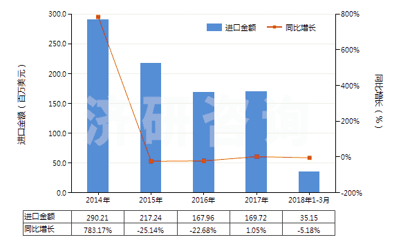 2014-2018年3月中國復(fù)印機(jī)用化學(xué)制劑(HS37079020)進(jìn)口總額及增速統(tǒng)計(jì)